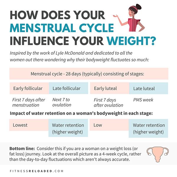 Menstrual cycle - water retention