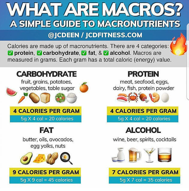 Your Complete Guide to the 'IIFYM' Or Macro Diet