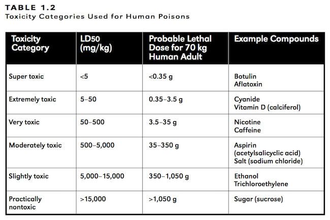 no sugar diet toxicity