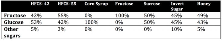 comparison of sweeteners